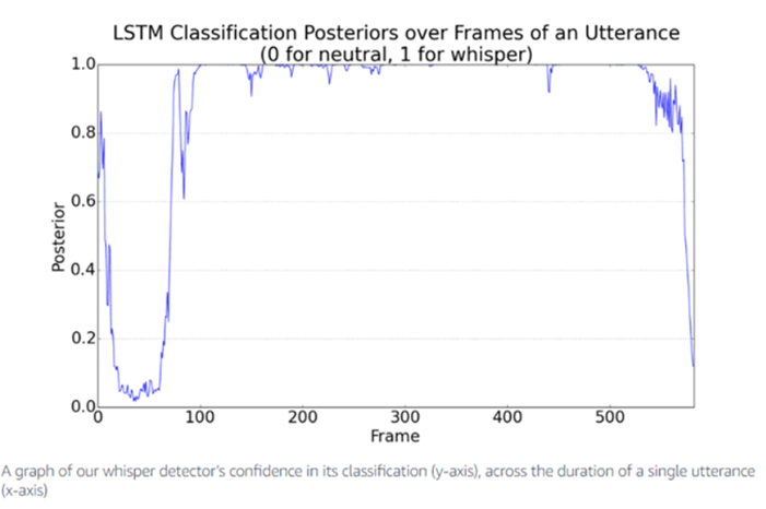 LSTM Graph