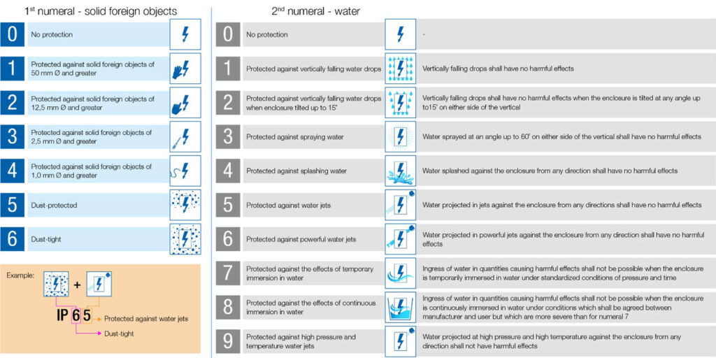 IP rating