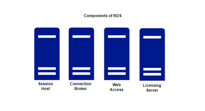 Components of RDS Components of RDS