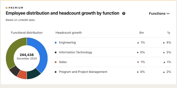 Employee distribution