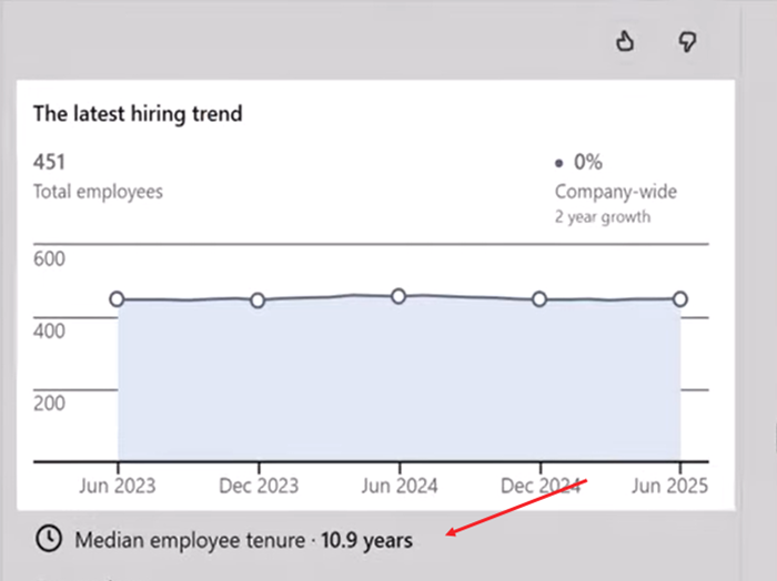 Median Employee tenure